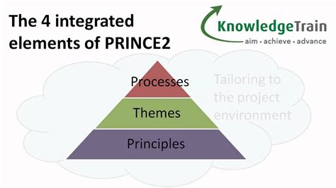 PRINCE2 Explained 的图像结果