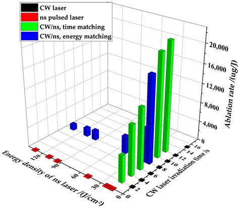 Research on the Ablation Characteristics and Thermomechanical Coupling ...