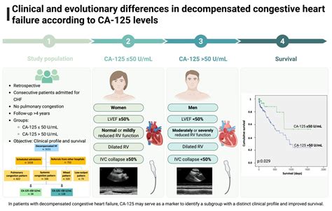 Paradox of Low CA-125 in Patients with Decompensated Congestive Heart ...