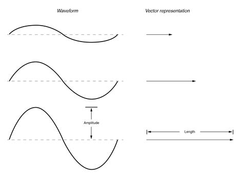 Vectors and AC Waveforms | Complex Numbers | Electronics Textbook