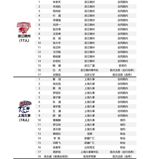 2019-2020赛季CBA 20队国内运动员注册公示名单（共346人）_CBA公司_波盈体育NBA新闻