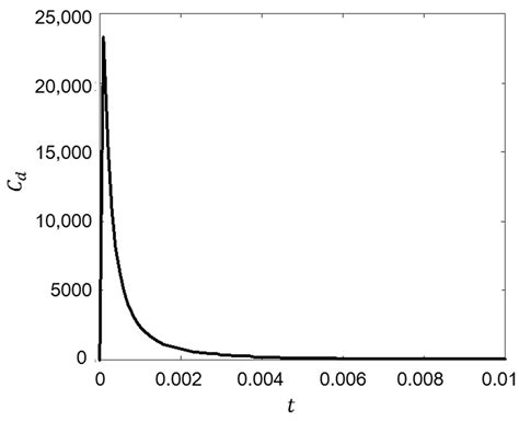 Numerical Analysis of Drag Force Acting on 2D Cylinder Immersed in ...
