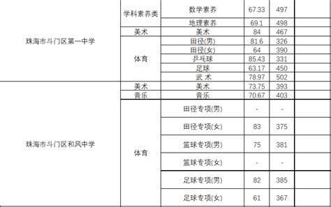 珠海历年中考录取分数线（2018-2022）- 珠海本地宝