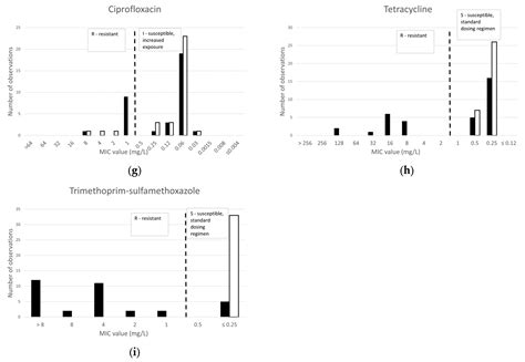 Antimicrobial Susceptibility of Toxin-Producing Corynebacterium ...