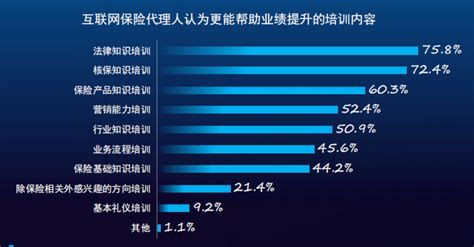 保险科技对保代业务有多大帮助？报告：31%的互联网保险代理人打出满分-蓝鲸财经