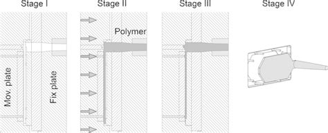 Injection Compression Molding Process 的图像结果
