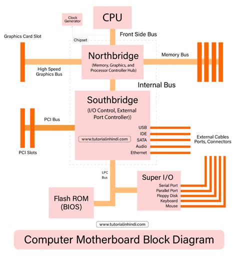 Motherboard in Hindi - मदरबोर्ड क्या है? और इसके प्रकार को जानें ...