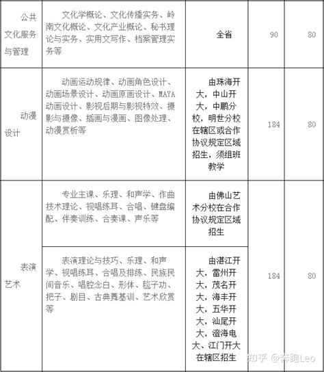 2022年广东开放大学专科招生专业及收费一览表 - 知乎