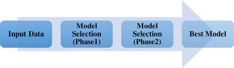 Image result for Model Spesification Model Selection