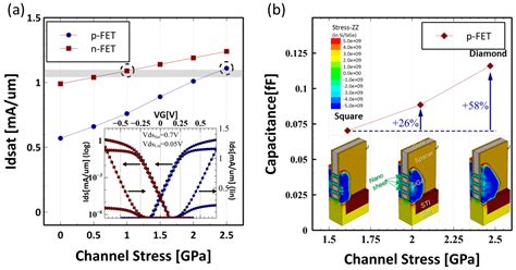 Source/Drain Trimming Process to Improve Gate-All-Around Nanosheet ...