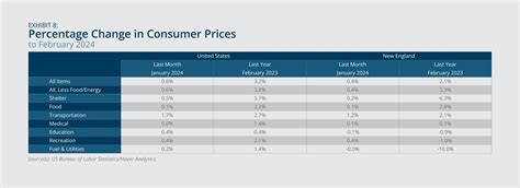 New England Economic Conditions through April 2, 2024 - Federal Reserve ...