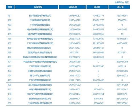 2020年中国对外贸易500强民营企业排行榜