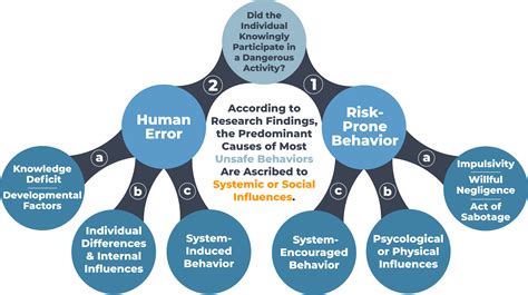 Synchronicity Or Discordance – Revealing the Chasm Between Workplace Safety Measures and Safety ... - causes of unsafe play and behaviour in sports