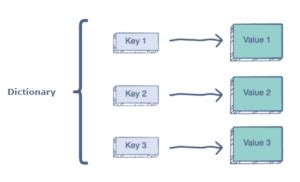 Image result for Code Dictionary Java