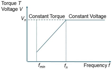 A 31–300 Hz Frequency Variator Inverter Using Space Vector Pulse Width ...