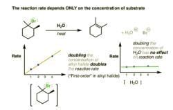 E1, E2 Reactions and their Comparison - Chemistry Optional Notes for UPSC