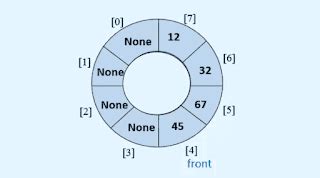 Image result for Circular Queue in Dat Structure