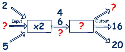 Image result for The Function Machine