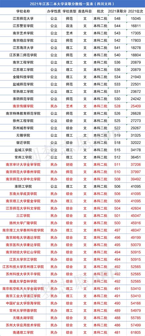 江苏二本院校排名最新及录取分数线一览表（2022考生参考）