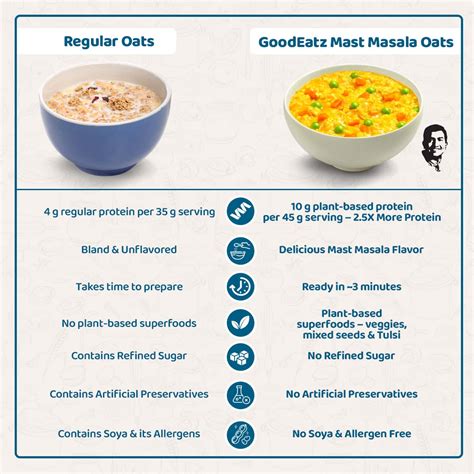 Buy FAST&UP GOODEATZ INSTANT PROTEIN MASALA OATS MAST MASALA PACK OF ...