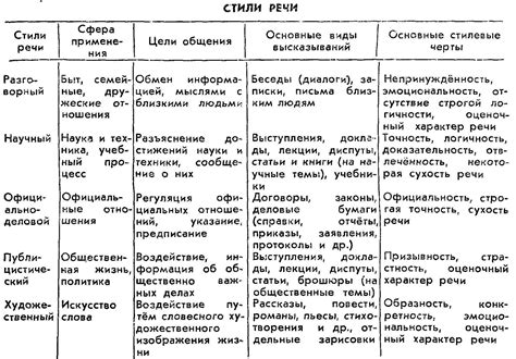 Стили текста и типы речи: как определить, примеры и особенности