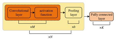 Image result for Basic Concept of Convolution Neural Network