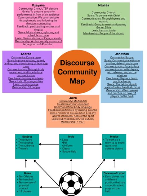 Discourse Community Map Examples 的图像结果