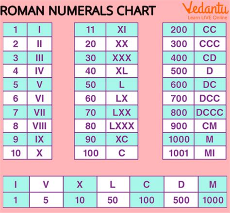 Roman Numerals Upto XXVII: Learn Definition, Facts and Examples