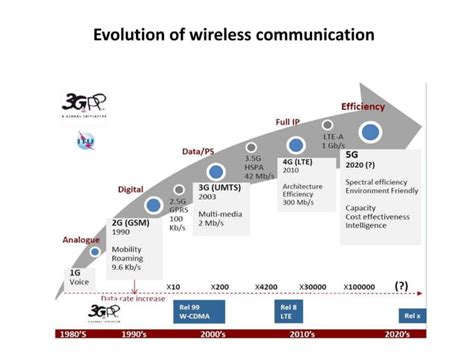 5G Communication 的图像结果