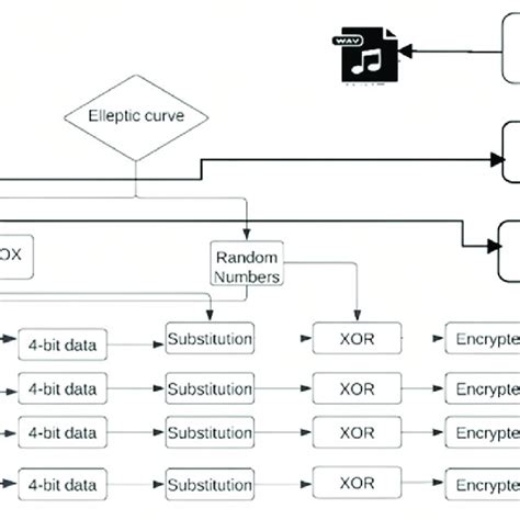 Image result for Encryption Methods Chart