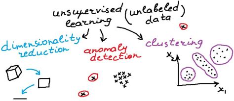 Unsupervised Learning Algorithms Cheat Sheet 的图像结果