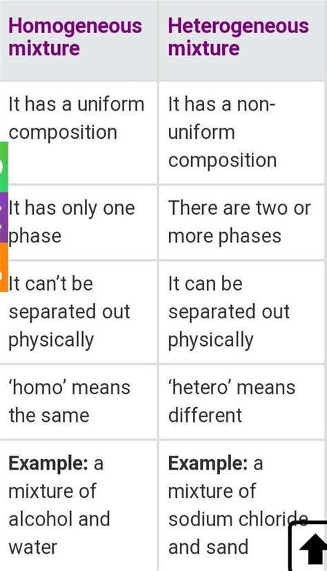 Differentiate between homogeneous and heterogeneous mixtures with ...