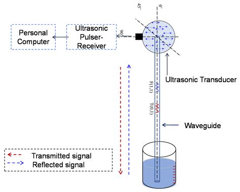 Experimental Study on Dispersion Effects of F (1,1) Wave Mode on Thin ...