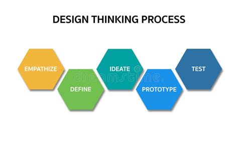 Image result for Design Thinking Process Steps