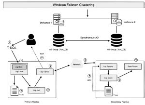 Image result for SQL Server Learning Avalibilty Groups