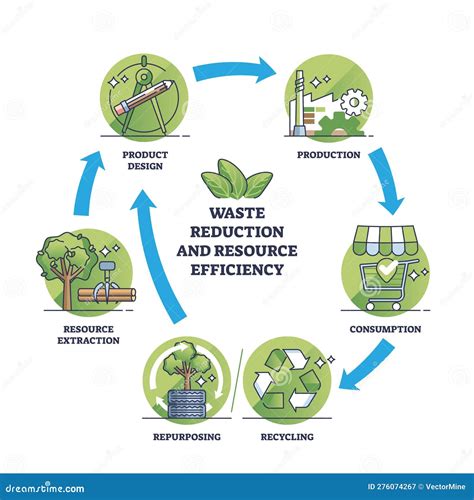 Resource Efficiency. Optimal Reuse Of The Resources And Management Vector Illustration ...