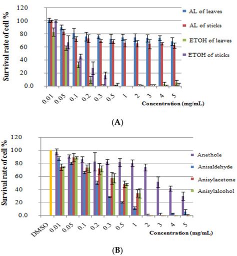 Comparison of the Phytochemical Composition and Antibacterial ...