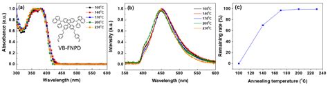Using Thermally Crosslinkable Hole Transporting Layer to Improve ...