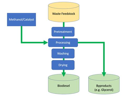 Biofuel Process 的图像结果