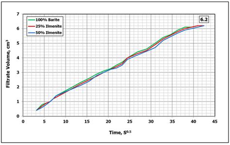 A Combined Barite–Ilmenite Weighting Material to Prevent Barite Sag in ...