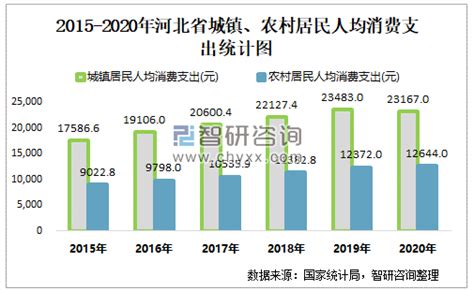 2019年河北人均可支配收入、消费性支出及城乡对比分析「图」_财富号_东方财富网