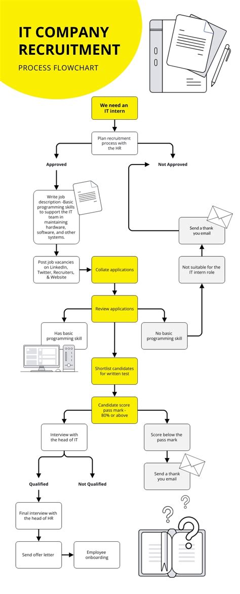 Job Application Process Algorithm and Flowchart 的图像结果