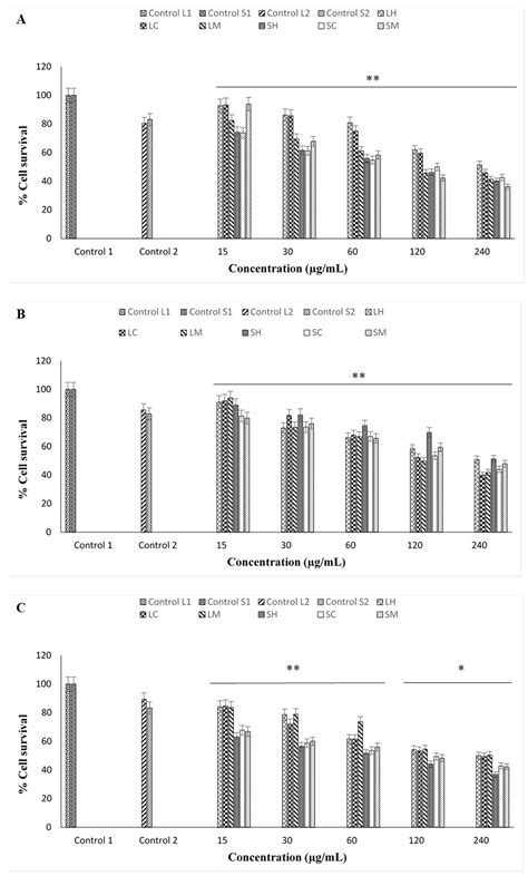 Antioxidant and Cytotoxic Activities of Leaf and Stem Extracts of ...