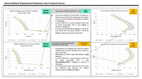 Design of G+10 Storey RCC Structure | CEPT - Portfolio