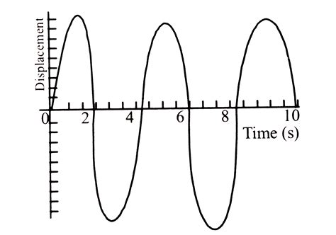 The following figure shows displacement versus time curve for a ...