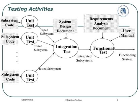 Image result for Integration Testing Code
