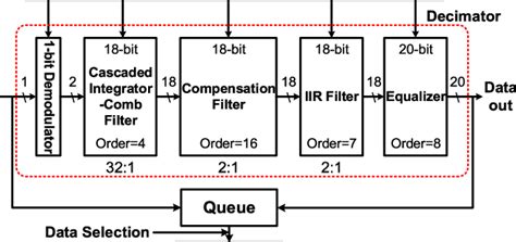 Digital-Signal Processor Block Diagram 的图像结果