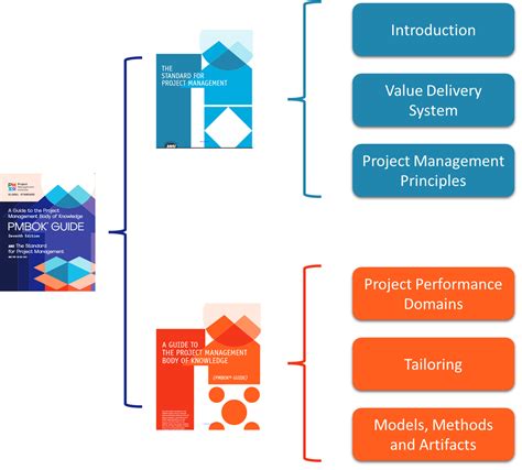 Image result for PMBOK Guide Overview