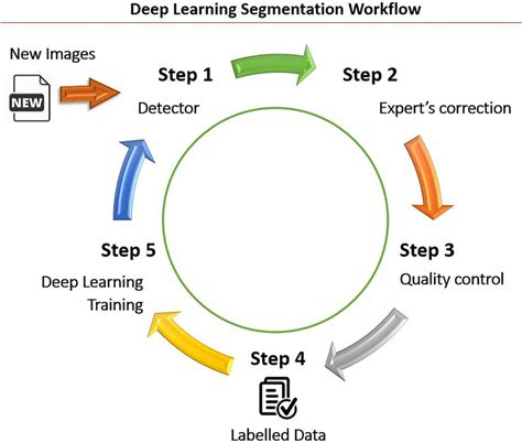 Image result for Example Deep Learning Workflow