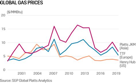 How big oil’s bet on gas turned sour: Fuel for Thought | S&P Global